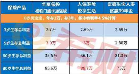 年金險(xiǎn) 一般年金險(xiǎn)第幾年回本是好的?(附2020開門紅產(chǎn)品比較)